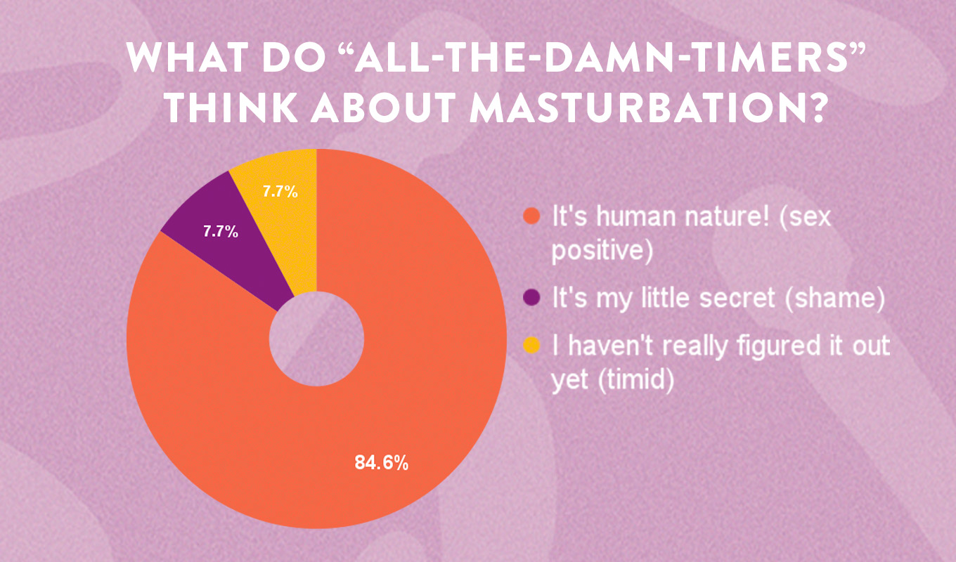 A pie chart with title What Do The "All The Damn Timers" have in Common?